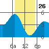 Farallon Island tide chart for Thursday, December 26, 2024