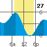 Farallon Island tide chart for Friday, December 27, 2024