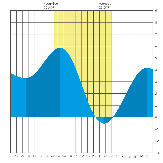 Farallon Island tide chart for Saturday, December 28, 2024