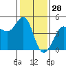 Farallon Island tide chart for Saturday, December 28, 2024