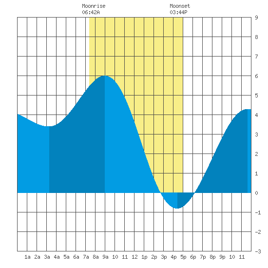 Farallon Island tide chart for Sunday, December 29, 2024