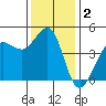 Farallon Island tide chart for Monday, December 2, 2024