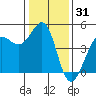 Farallon Island tide chart for Tuesday, December 31, 2024