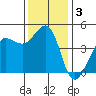 Farallon Island tide chart for Tuesday, December 3, 2024