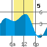 Farallon Island tide chart for Thursday, December 5, 2024