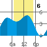 Farallon Island tide chart for Friday, December 6, 2024