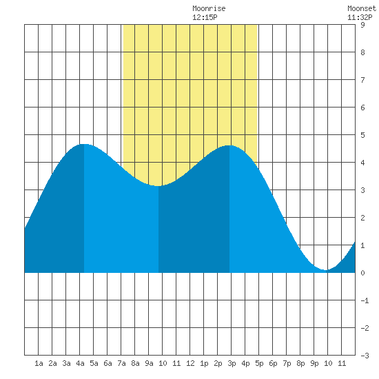 Farallon Island tide chart for Saturday, December 7, 2024