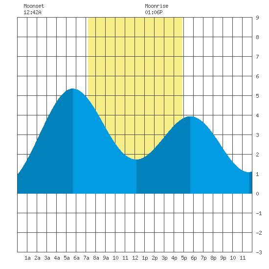 Farallon Island tide chart for Monday, December 9, 2024