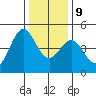 Farallon Island tide chart for Monday, December 9, 2024