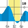 Farallon Island tide chart for Friday, January 10, 2025