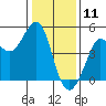 Farallon Island tide chart for Saturday, January 11, 2025