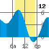 Farallon Island tide chart for Sunday, January 12, 2025