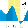 Farallon Island tide chart for Tuesday, January 14, 2025