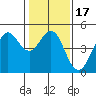 Farallon Island tide chart for Friday, January 17, 2025
