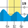 Farallon Island tide chart for Sunday, January 19, 2025
