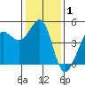 Farallon Island tide chart for Wednesday, January 1, 2025