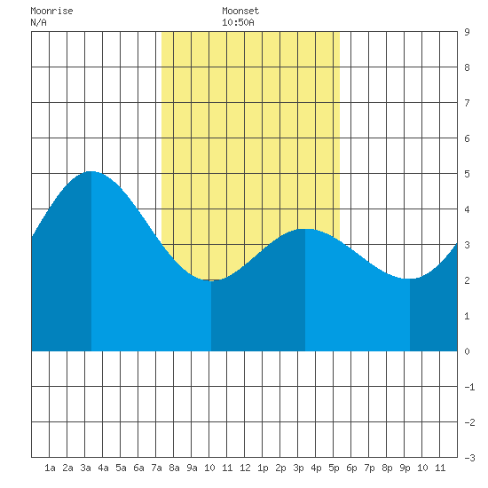 Farallon Island tide chart for Monday, January 20, 2025