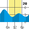 Farallon Island tide chart for Monday, January 20, 2025