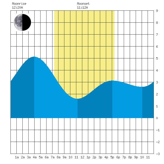 Farallon Island tide chart for Tuesday, January 21, 2025