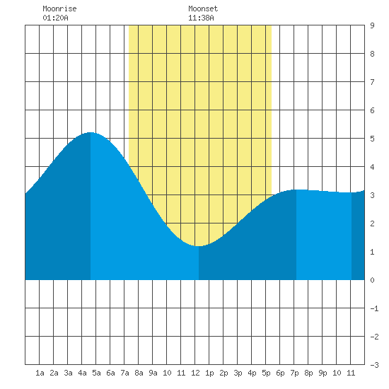 Farallon Island tide chart for Wednesday, January 22, 2025
