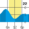 Farallon Island tide chart for Wednesday, January 22, 2025