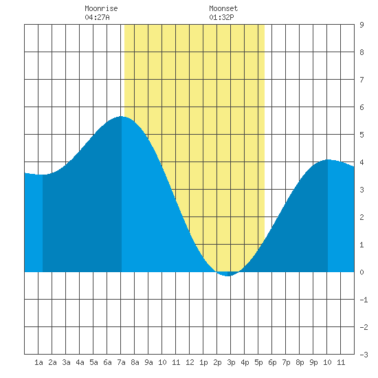 Farallon Island tide chart for Saturday, January 25, 2025
