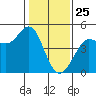 Farallon Island tide chart for Saturday, January 25, 2025