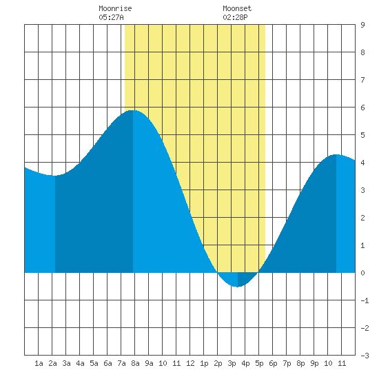 Farallon Island tide chart for Sunday, January 26, 2025