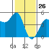 Farallon Island tide chart for Sunday, January 26, 2025