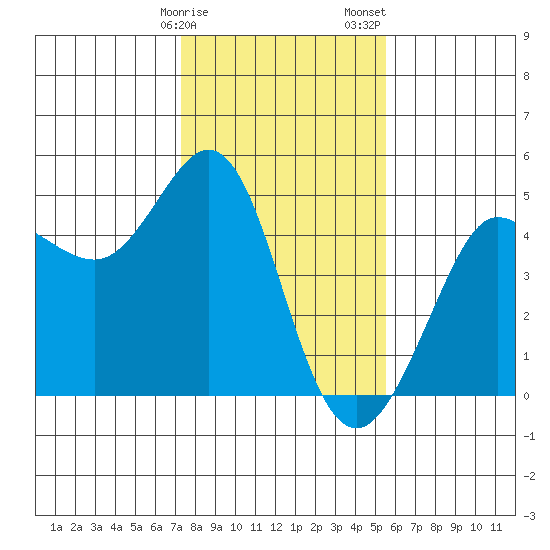 Farallon Island tide chart for Monday, January 27, 2025