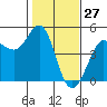 Farallon Island tide chart for Monday, January 27, 2025