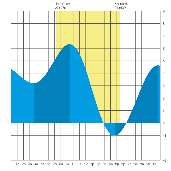 Farallon Island tide chart for Tuesday, January 28, 2025