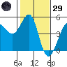 Farallon Island tide chart for Wednesday, January 29, 2025