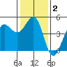 Farallon Island tide chart for Thursday, January 2, 2025