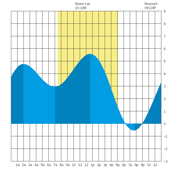 Farallon Island tide chart for Friday, January 3, 2025
