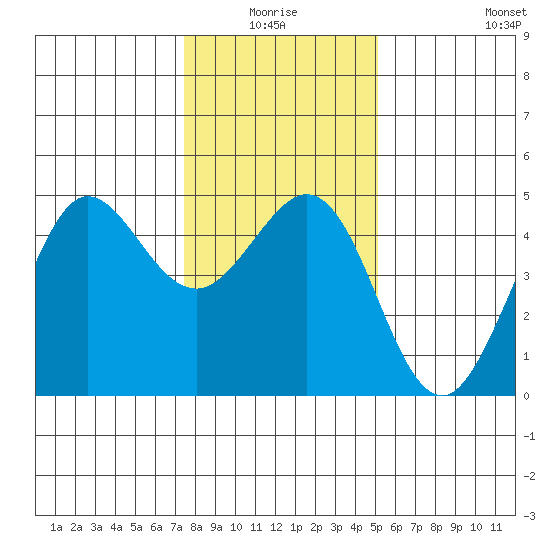 Farallon Island tide chart for Saturday, January 4, 2025