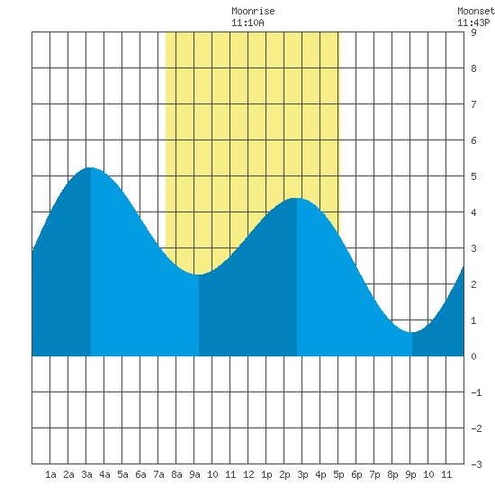 Farallon Island tide chart for Sunday, January 5, 2025