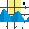 Farallon Island tide chart for Sunday, January 5, 2025