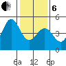 Farallon Island tide chart for Monday, January 6, 2025