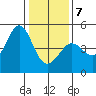 Farallon Island tide chart for Tuesday, January 7, 2025