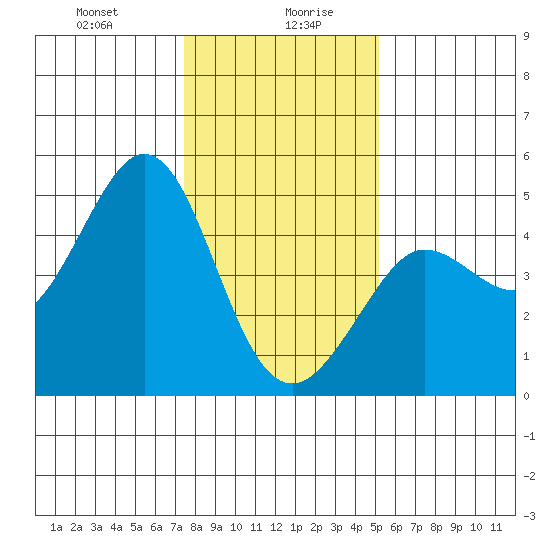 Farallon Island tide chart for Wednesday, January 8, 2025