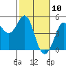 Farallon Island tide chart for Monday, February 10, 2025