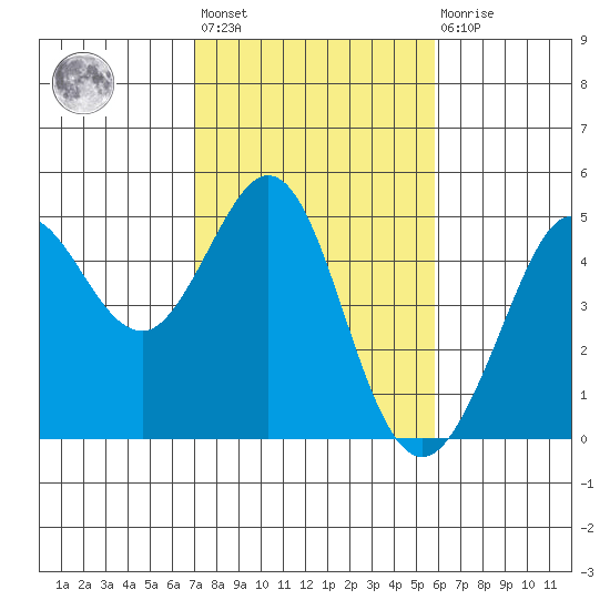 Farallon Island tide chart for Wednesday, February 12, 2025