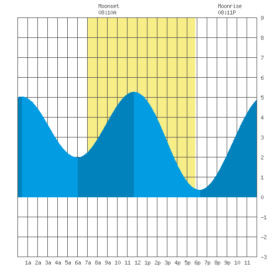 Farallon Island tide chart for Friday, February 14, 2025