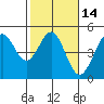 Farallon Island tide chart for Friday, February 14, 2025