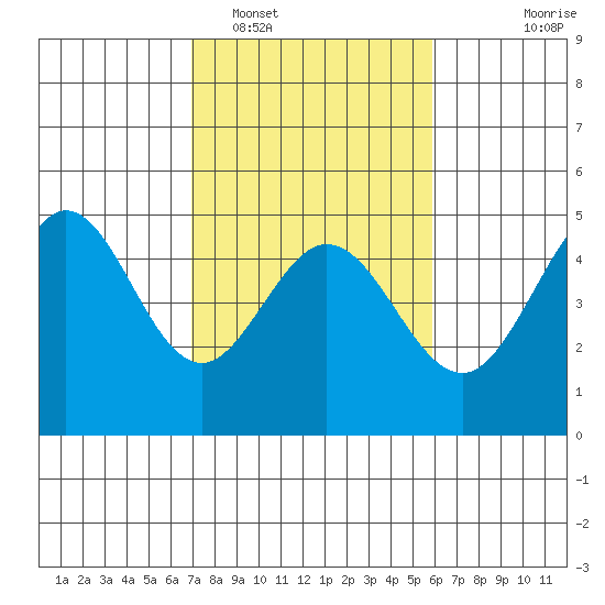 Farallon Island tide chart for Sunday, February 16, 2025