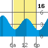 Farallon Island tide chart for Sunday, February 16, 2025
