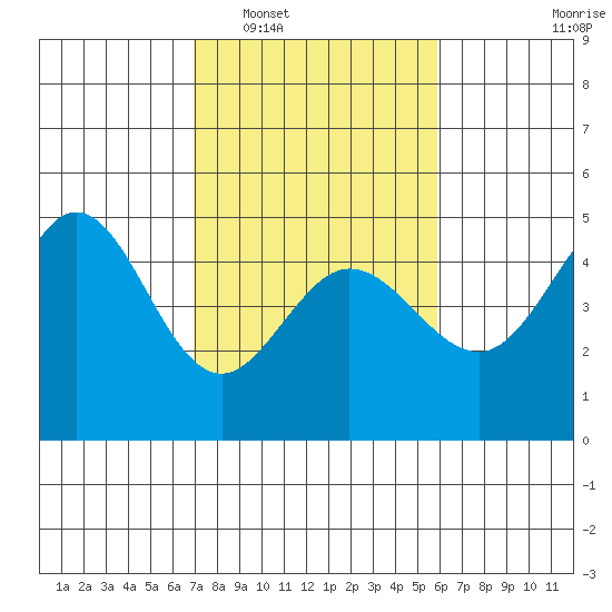 Farallon Island tide chart for Monday, February 17, 2025