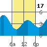 Farallon Island tide chart for Monday, February 17, 2025