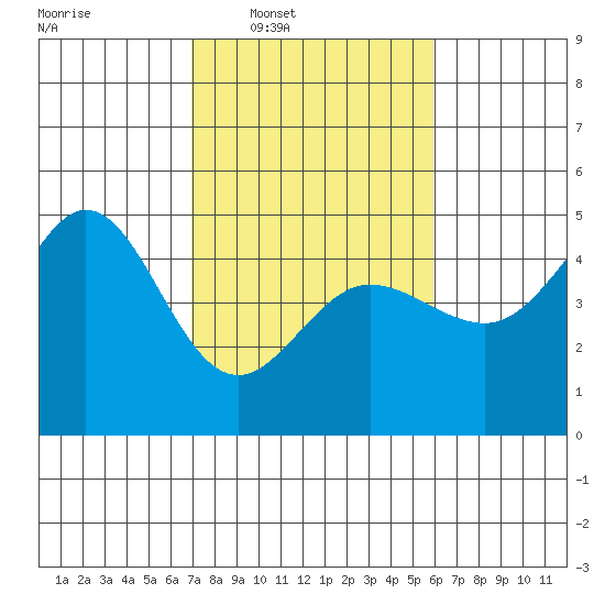 Farallon Island tide chart for Tuesday, February 18, 2025